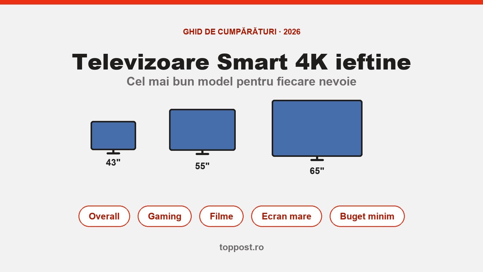 Televizoare Smart 4K ieftine — cel mai bun model pentru fiecare nevoie: overall, gaming, filme, ecran mare, cameră mică, buget minim