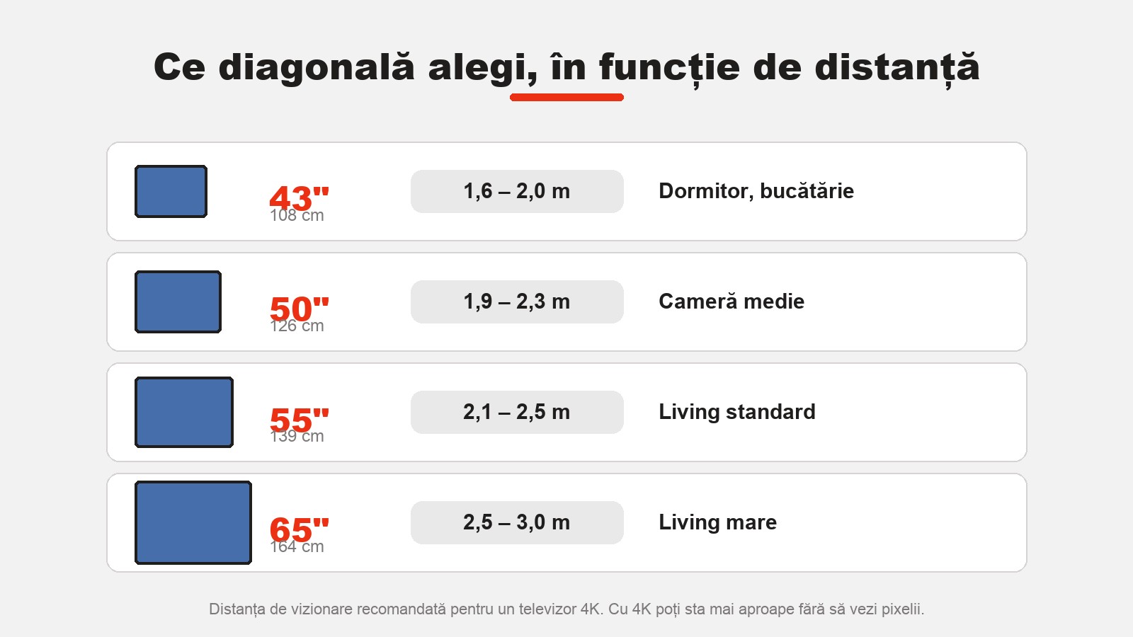 Ce diagonală de televizor 4K să alegi în funcție de distanța de vizionare — 43, 50, 55 și 65 inch