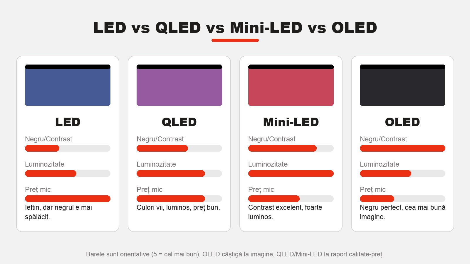 Comparație LED vs QLED vs Mini-LED vs OLED — negru, contrast, luminozitate și preț