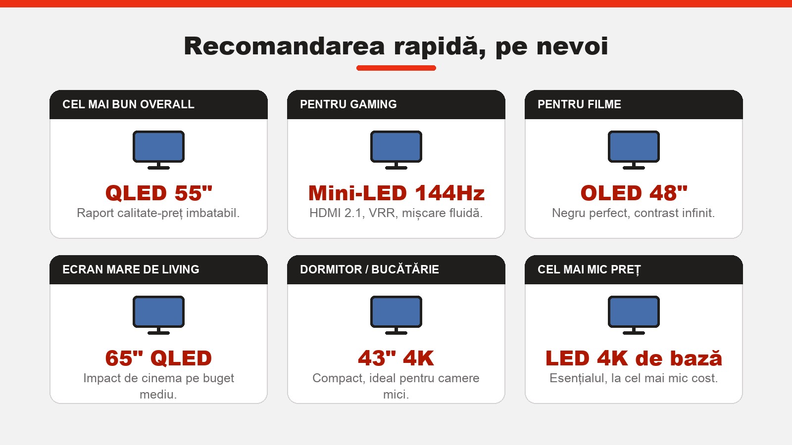 Recomandarea rapidă de televizor Smart 4K ieftin, pe nevoi: overall, gaming, filme, ecran mare, cameră mică și buget minim